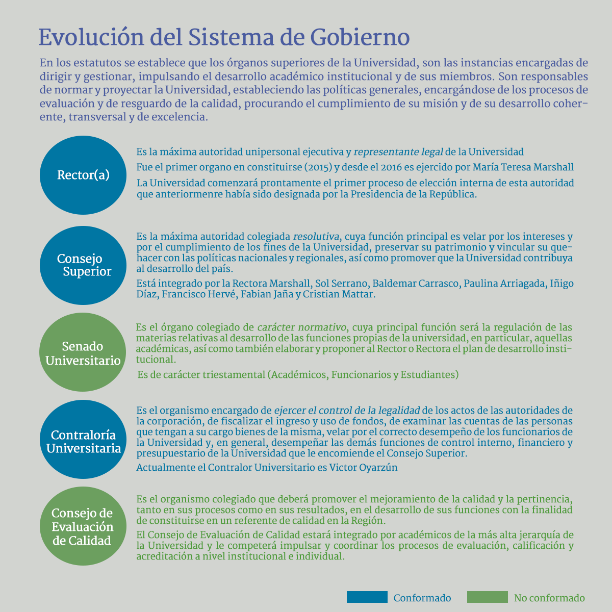 La evolución del Sistema de Gobierno